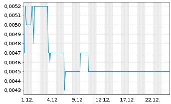 Chart Prairie Lithium Ltd. - 1 Monat