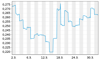 Chart Equus Energy Ltd. - 1 Monat