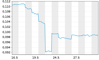 Chart Moonlight Resources Ltd. - 1 Monat