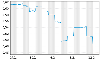 Chart 6K Additive Inc. - 1 Monat