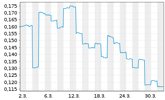 Chart Unity Metals Ltd. - 1 Monat