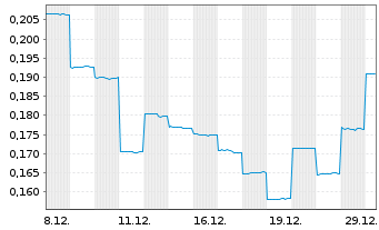 Chart Atomic Eagle Ltd. - 1 Monat