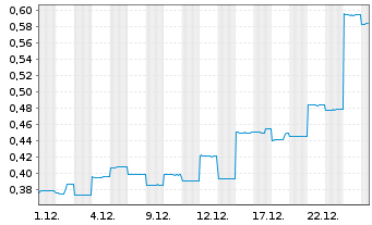 Chart Black Bear Minerals Ltd. - 1 Monat