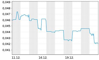 Chart Pure One Corporation Ltd. - 1 Monat