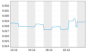 Chart GBM Resources Ltd. - 1 Monat