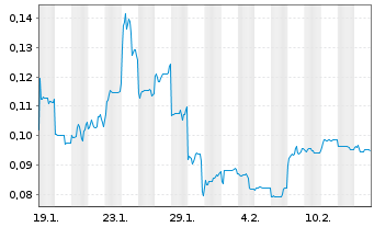 Chart American Tungsten+Antimony Ltd - 1 Monat