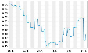 Chart Maritana Minerals Ltd. - 1 Monat