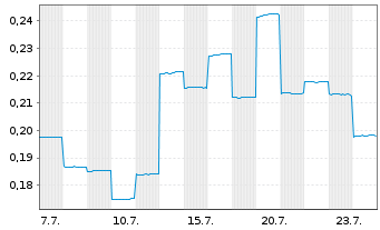 Chart Boresight Ltd. - 1 Month