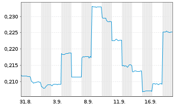 Chart Lux Copper Corp. Ltd. - 1 Month