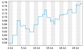 Chart Hot Chili Ltd. - 1 Monat
