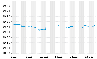 Chart Kreditanst.f.Wiederaufbau AD-MTN v.2016 (2026) - 1 Monat