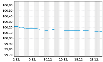 Chart Australia, Commonwealth of... AD-Loans 2014(26) - 1 Monat