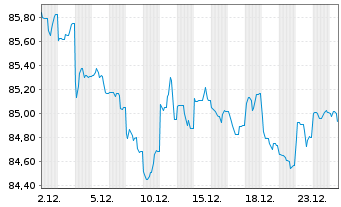 Chart Australia, Commonwealth of... 2015(35)Ser.145 - 1 Monat