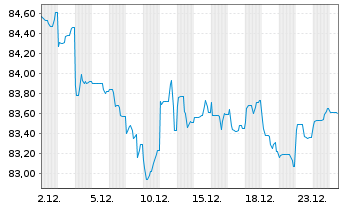 Chart Australia, Commonwealth of... Bs 2015(39) - 1 Month