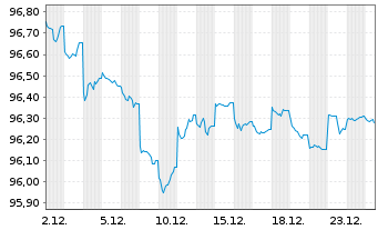 Chart Australia, Commonwealth of... Bs 2017(28)152 - 1 Monat