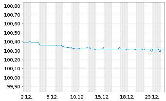 Chart Landwirtschaftliche Rentenbank S.18 v.14(26) - 1 Monat