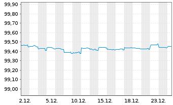 Chart European Investment Bank AD-Med.Term Nts. 2016(26) - 1 Monat