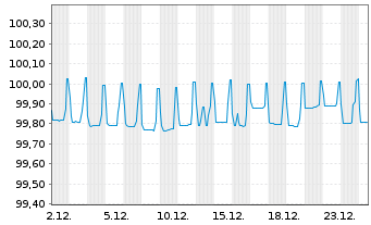 Chart Apple Inc. AD-Notes 2016(26) - 1 Monat