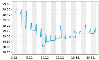Chart Lloyds Banking Group PLC AD-Med.Term Nts. 2017(27) - 1 Monat