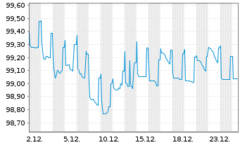 Chart Vodafone Group PLC AD-Medium-Term Notes 2017(27) - 1 Month