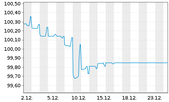 Chart QNB Finance Ltd. AD-Medium-Term Notes 2018(28) - 1 Monat