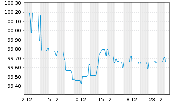 Chart Emirates NBD PJSC AD-Medium-Term Notes 2018(28) - 1 Monat