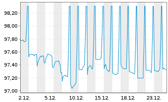 Chart International Bank Rec. Dev. AD-Med.T.Nts 2018(28) - 1 Monat