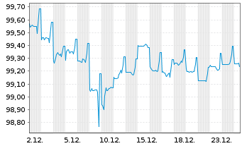 Chart Lloyds Banking Group PLC AD-Med.Term Nts. 2018(28) - 1 Monat