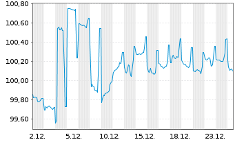 Chart AT & T Inc. AD-Medium-Term Nts 2018(28) - 1 Monat