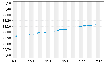 Chart European Investment Bank AD-Med.Term Nts. 2022(27) - 1 Month