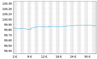 Chart International Finance Corp. AD-Notes 2023(26) - 1 Month