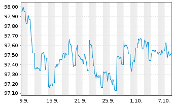 Chart International Finance Corp. AD-Med.T.Nts 2025(30) - 1 Month