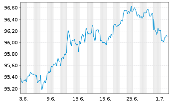 Chart Vonovia SE AD-Medium Term Notes v.25(32) - 1 Month