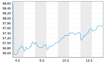 Chart Vonovia SE AD-Medium Term Notes v.25(35) - 1 Month