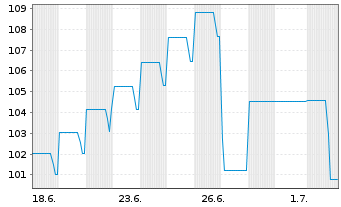 Chart Alberta, Provinz AD-Bonds 2026(36) - 1 Month