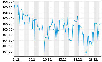 Chart New South Wales Treasury Corp. AD-Loan 2010(30) - 1 Monat