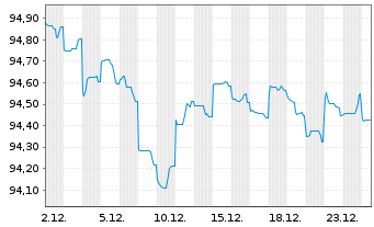 Chart New South Wales Treasury Corp. AD-Loan 2016(30) - 1 Monat