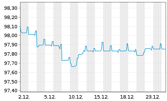 Chart Queensland Treasury Corp. AD-Notes 2016(27) Ser.27 - 1 Monat