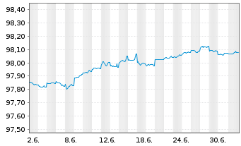 Chart South Austr. Govnmt Fin. Auth. 2017(27)Ser.27 - 1 Month