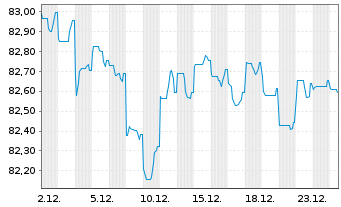 Chart New South Wales Treasury Corp. AD-Loan 2020(32) - 1 Monat
