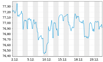 Chart South Austr. Govnmt Fin. Auth. AD-Bonds 2021(34) - 1 Monat