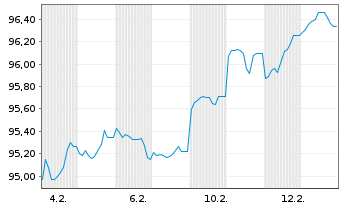 Chart Queensland Treasury Corp. AD-Notes 2024(37) - 1 Month