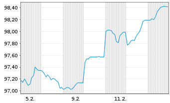 Chart New South Wales Treasury Corp. AD-Loan 2025(38) - 1 Month