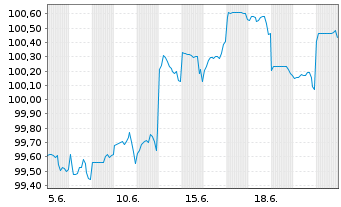 Chart New South Wales Treasury Corp. AD-Loan 2026(34) - 1 Month