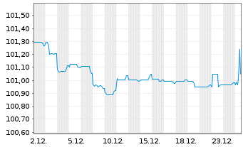 Chart Australia, Commonwealth of... 2011(27)Ser.136 - 1 Monat