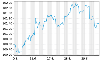 Chart Australia, Commonwealth of... Bs 2026(36) - 1 Month