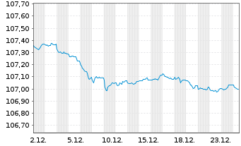 Chart Belgien, K&ouml;nigreich EO-Obl. Lin. 1998(28) Ser. 31 - 1 Monat