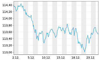 Chart Belgien, K&ouml;nigreich EO-Obl. Lin. 2004(35) Ser.44 - 1 Monat