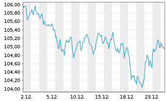 Chart Belgien, K&ouml;nigreich EO-Obl. Lin. 2010(41) Ser. 60 - 1 Monat