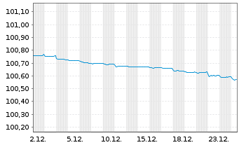 Chart Belgien, K&ouml;nigreich EO-Obl. Lin. 2011(26) Ser. 64 - 1 Monat